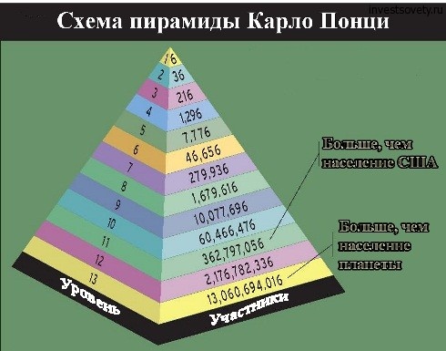 ПирамидаКарлоПонци